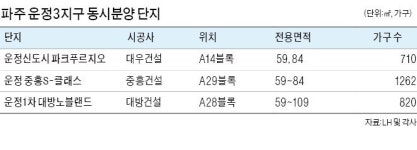 파주 운정3지구 2792가구 첫 동시분양