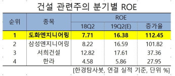 2Q 예상 ROE 증가율 1위 건설관련주는 도화엔지니어링 .비결은?
