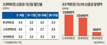 따이궁이 뒤집은 상품권 시장