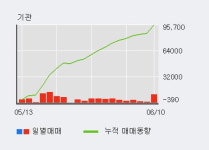 삼양통상 52주 신고가 경신, 전일 기관 대량 순매수
