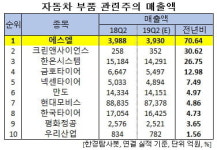 2Q 예상 매출액 증가율 1위 자동차 부품주는 에스엘. 비결은?