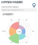 [집코노미] 신내역 힐데스하임 1억원가량 차익 기대