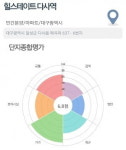 [집코노미] 신내역 힐데스하임 1억원가량 차익 기대