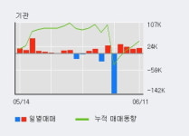성신양회 5% 이상 상승, 기관 4일 연속 순매수(8.3만주)