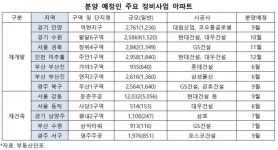 재개발·재건축이 아파트 공급 주도…연말까지 6만4000여 가구 분양