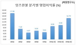 2Q 예상 영업이익률 증가 1위 화장품주는 잇츠한불. 비결은?