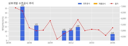 삼호개발 수주공시 - 고속국도 제29호선 세종포천(안성~용인)간 건설공사(1공구) 중 터널공사 213.8억원 (매출액대비 7.15%)