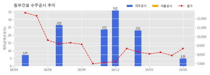 동부건설 수주공시 - 제주도 서귀포시 동홍동 1368번지 공동주택 신축공사 453.2억원 (매출액대비 5.05%)