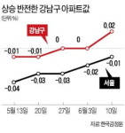 강남구 아파트값 8개월 만에 반등…은마·대치 등 재건축 전고점 회복