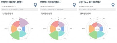 [집코노미]파주 운정 2700가구 동시분양…시세차익 최대 8천만원 기대