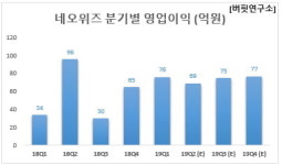 1Q 영업이익 증가율 1위 게임주는 네오위즈. 왜?