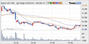 현대상사 5% 이상 상승, 주가 상승 중, 단기간 골든크로스 형성