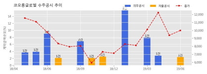 코오롱글로벌 수주공시 - 순천 벌교-주암(3-1공구) 도로확장공사 796.3억원 (매출액대비 2.37%)