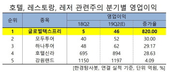 2Q 영업이익 증가율 1위 호텔·레스토랑·레저주는 글로벌텍스프리