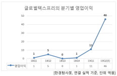 2Q 영업이익 증가율 1위 호텔·레스토랑·레저주는 글로벌텍스프리