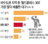 대구 스케일업 메카로 다시 달린다