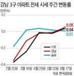 강남 3구 전셋값 9·13 대책 이후 첫 동반상승…전세시장도 불안해지나