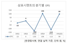 2Q 예상 순이익 1위 건축자재 관련주는 삼표시멘트. 왜?