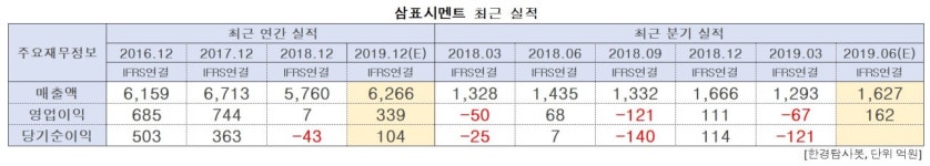 2Q 예상 순이익 1위 건축자재 관련주는 삼표시멘트. 왜?