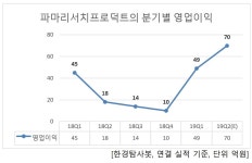 2Q 영업이익 증가율 1위 제약주는 파마리서치프로덕트. 왜?
