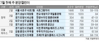 2일 서초·3일 대장지구·5일 신봉지구 1순위 청약