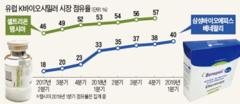 한국의 바이오시밀러, 오리지널 약품보다 점유율 높아