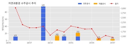 자연과환경 수주공시 - 프라임건설-오성마이더스 서운산단 PC 제작, 납품 11.2억원 (매출액대비 4.52%)