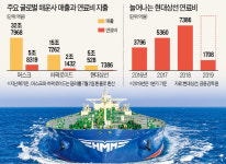 연료비를 줄여라…글로벌 해운사에 특명이 떨어졌다