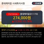 롯데케미칼 5% 이상 상승, 피하기 어려운 순수화학의 공급과잉 직격탄  - SK증권, BUY(유지)