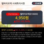 웰바이오텍 5% 이상 상승, 주가 상승 중, 단기간 골든크로스 형성