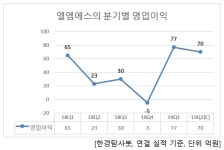 2분기 영업이익 증가율 1위 디스플레이장비 관련주는 엘엠에스. 비결은?