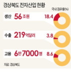 5G 테스트베드·홀로그램·홈케어가전…경북도, 새 먹거리 5대 新사업 추진