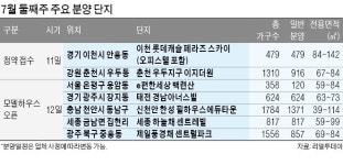 우두지구 이지더원, e편한세상 백련산 등 알짜단지 분양