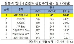 2Q 예상 순이익증가율 1위 엔터테인먼주는 제이콘텐트리. 왜?