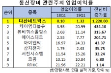 1Q 영업이익률 증가 1위 통신장비주는 다산네트웍스. 비결은?