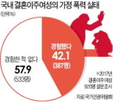 결혼이주여성 10명 중 4명 