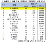 1Q 영업이익 증가율 1위 반도체 장비주는 엘비세미콘. 비결은?