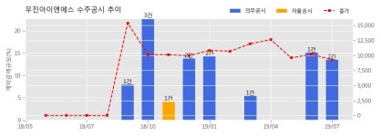 푸디스트(주)안성스타필드까페 | 우진아이엔에스 수주공시 - (주)스타필드 안성 일반설비공사(2공구) 101.3억원 (매출액대비 7.62%)