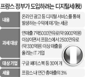 트럼프, 프랑스 디지털稅에 보복관세 준비