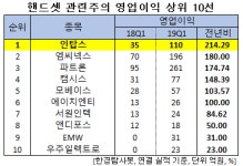 1Q 영업이익 증가율 1위 핸드셋주는 인탑스. 비결은?
