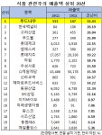 1Q 매출액 증가율 1위 식음료주는 푸드나무. 비결은?