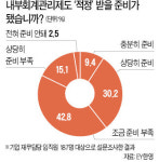 기업 10곳 중 6곳 내부회계관리제도 준비 부족