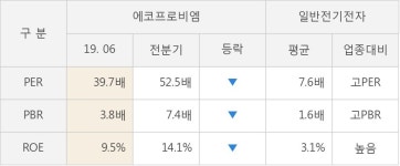 (주)테라비엠 | [실적속보]에코프로비엠, 올해 2Q 영업이익 대폭 하락... 전분기 대비 -24.0%↓ (개별,잠정)