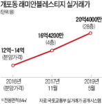 새 아파트 개포동, 전용 84㎡ 20억원 시대 열었다