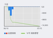 한라국일중기 | '오리엔트바이오' 5% 이상 상승, 주가 20일 이평선 상회, 단기·중기 이평선 역배열