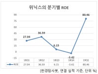 1Q ROE 증가율 1위 가정용기기 관련주는 위닉스.비결은?
