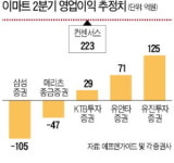 삼성證 이어 메리츠종금證도 