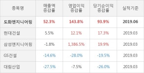 [실적속보]도화엔지니어링, 올해 2Q 영업이익 대폭 상승... 전분기보다 366.4% 올라 (개별,잠정)