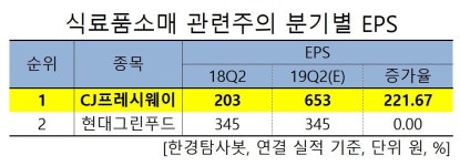 2Q 예상 순이익증가율 1위 식음료주는 CJ프레시웨이. 왜?