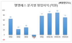 3Q 예상 영업이익 증가율 1위 디스플레이 부품주는 엘엠에스.왜?